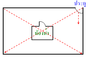 ฮวงจุ้ยห้องน้ำ