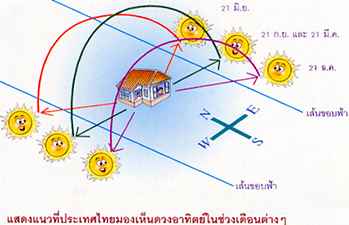 ทิศทางของแสงแดด