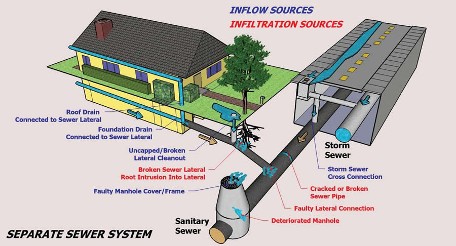 Storm Drainage System