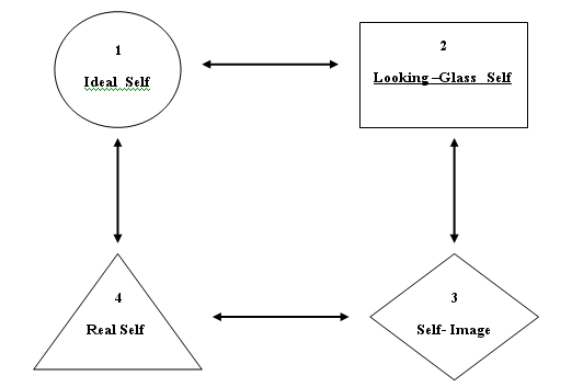 มโนภาพแห่งตน